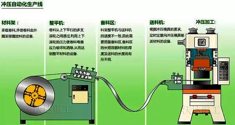 沖床自動化生産線