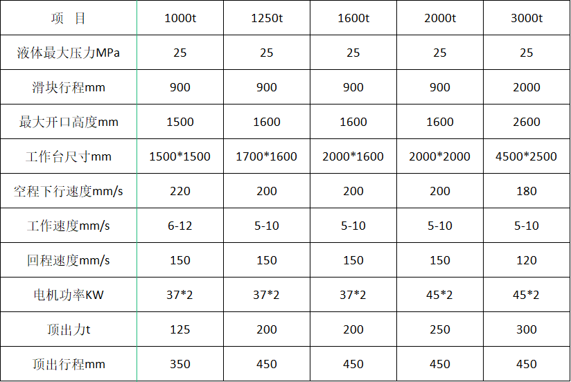 三梁四柱液壓(yā)機（1000噸1500噸2000噸(dūn)）參數