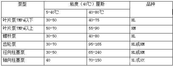 四柱液(yè)壓機如何選擇合适的液壓油(yóu)？有(yǒu)哪些型号？