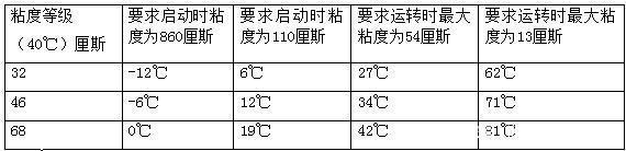 四柱液壓機如何選擇合适的液壓油？有哪些型号？